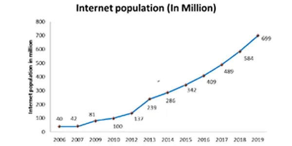 Internet Population